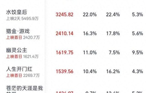 五一档首日 《水饺皇后》票房领跑|电影票房|电影评分|宫崎骏|人生开门红|苍茫的天涯是我的爱