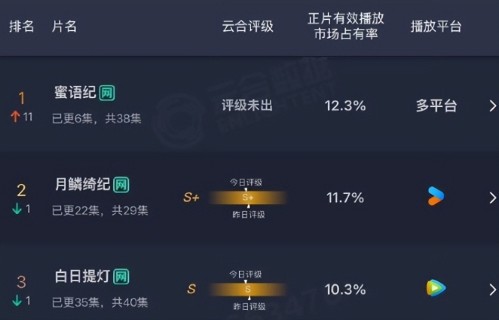 朱珠凭《蜜语纪》彻底出圈，不仅演技获好评，还带火了穿搭